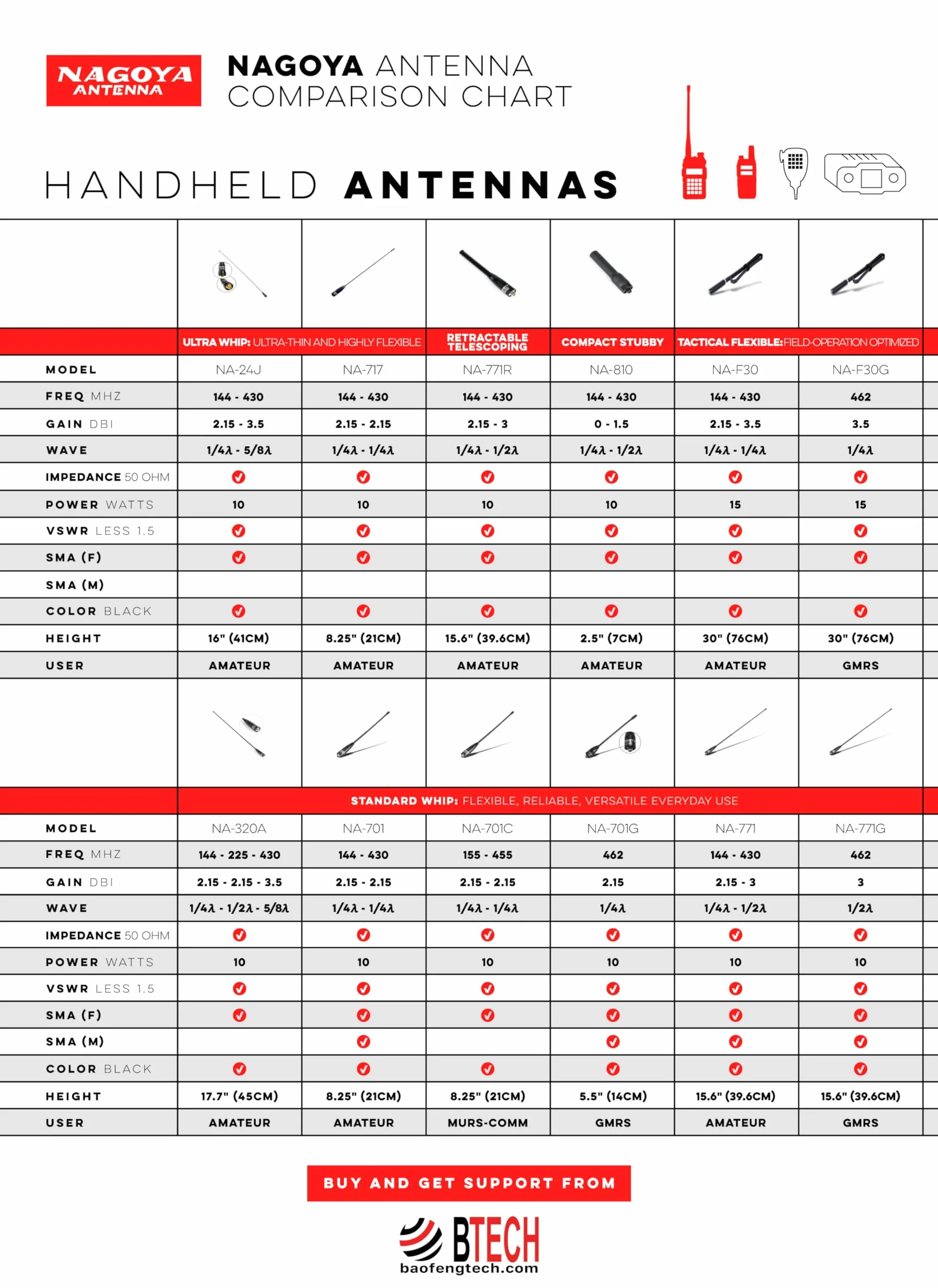 Nagoya NA-701 - Antenna SMA-femmina per radio BTECH e BaoFeng