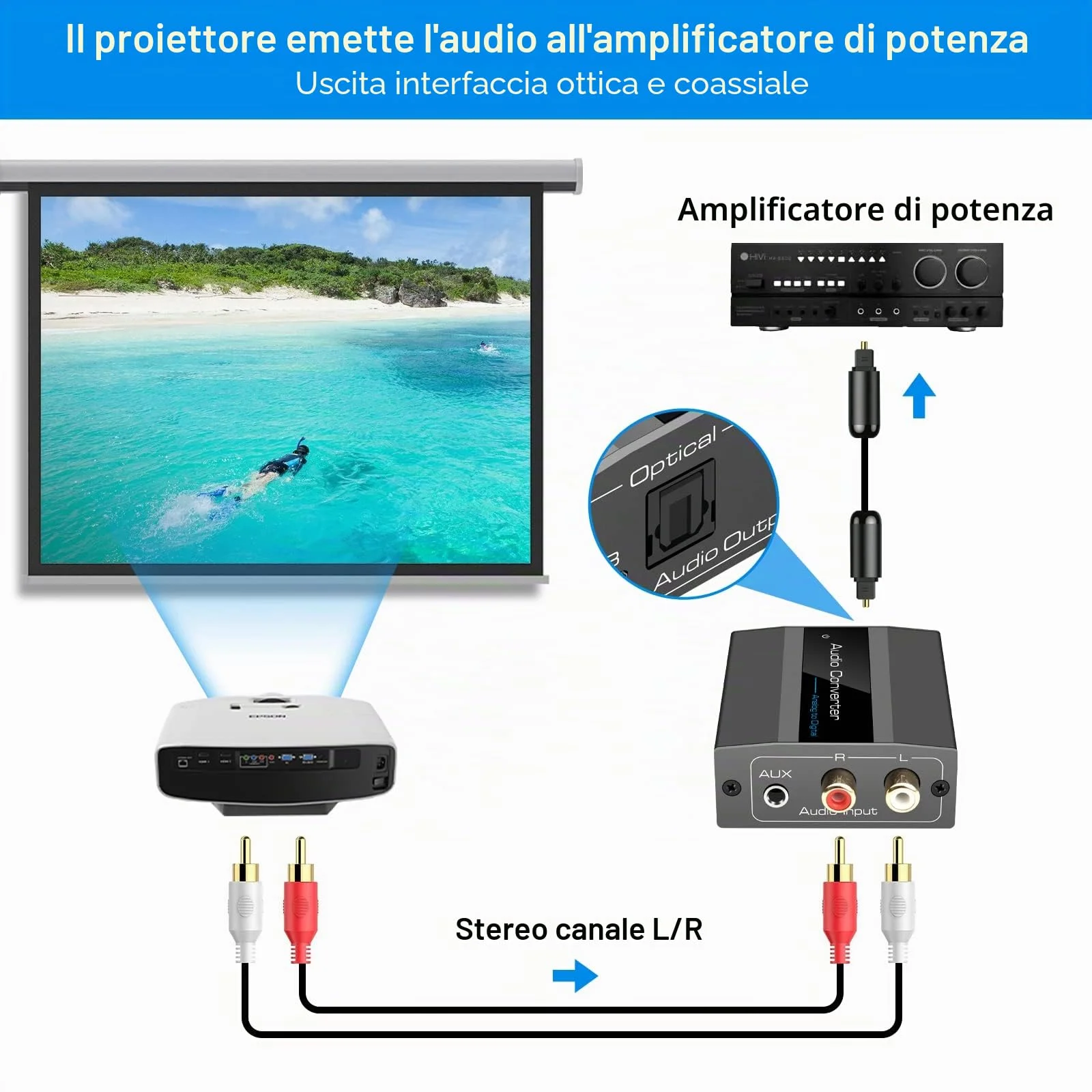 Convertitore Analogico Digitale Convertitore Audio da RCA L R e 3.5 mm jack a Coaxial Toslink con Cavo Toslink e Cavo di Alimentazione per PS4 Xbox 360 HDTV Blue Ray Sky HD DVD