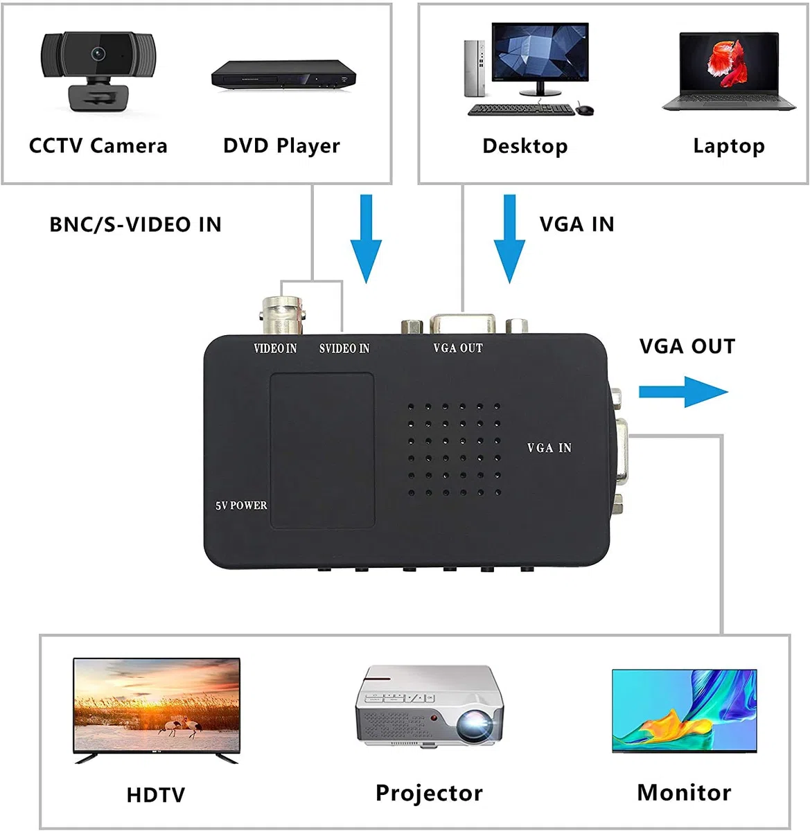 XMSJSIY BNC a vga, Convertitore Video CCTV Camera PC a TV Adattatore BNC Ingresso a vga Uscita Computer Portatile Monitor Converter per DVR Lettore DVD Supporto PAL NTS