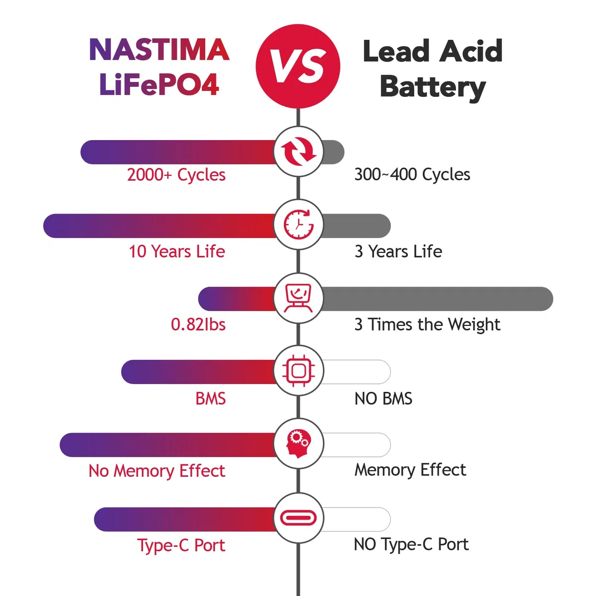 NASTIMA Batteria Ricaricabile 6V 6Ah 36Wh LiFePO4 con Protezione BMS e Ciclo Profondo 2000, Ricarica Type-C, Telecamere di Sorveglianza, Macchinine per Bambini, Barche a Motore, Campeggio