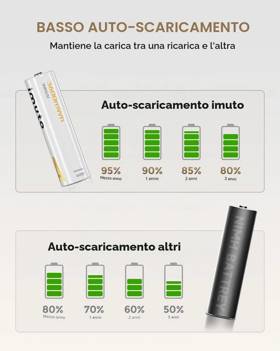 imuto 1.5V Batterie AA ricaricabili 3600mWh, Pile Ricaricabili AA Litio 1600 Cicli con display a LED nero ricarica rapida, 8 pezzi