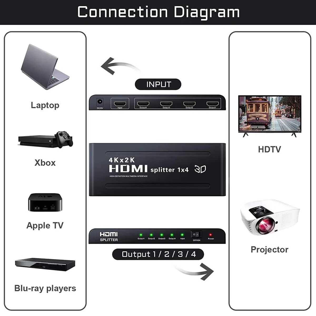 Splitter HDMI 1x4, Ripartitore HDMI 1 Input 4 Ouput, Divisore HDMI 3D 4K 1080P Full HD per HDTV STB PS3 DVD Multmedia PC ect.