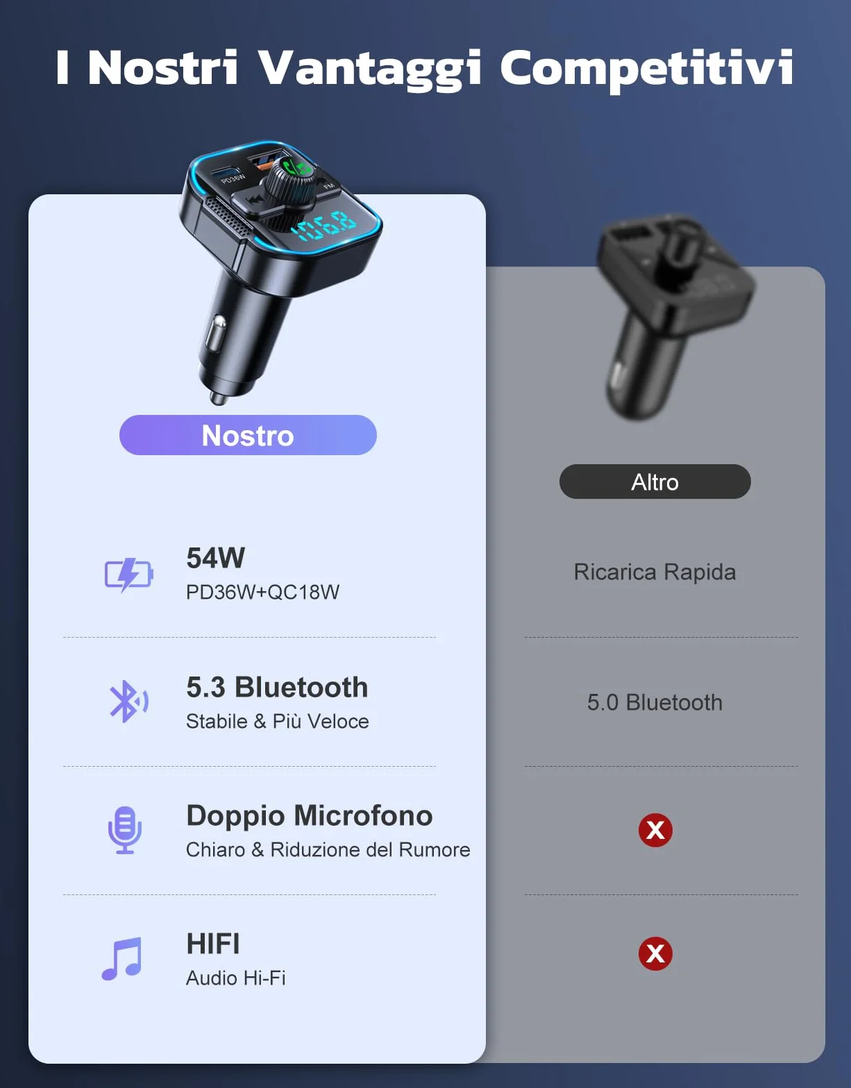 Glangeh Trasmettitore FM Bluetooth 5.3 per Auto Ricarica Rapida PD 36W QC3.0 18W Adattatore Bluetooth Auto Audio Radio con Doppi Microfoni Car Kit Chiamata Vivavoce