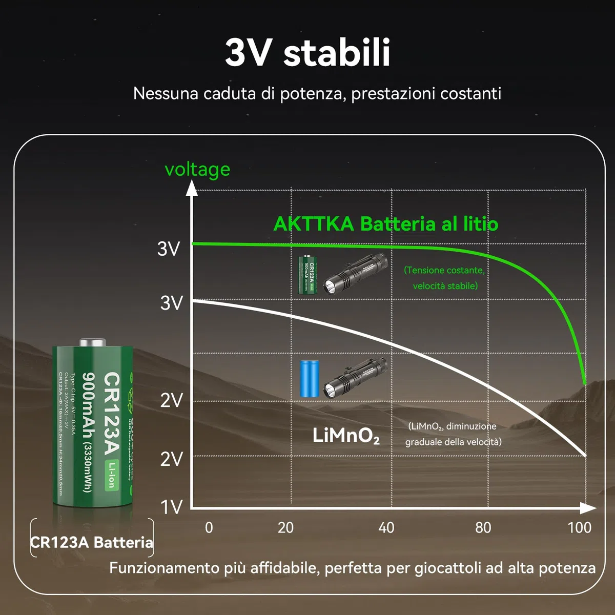 4 Pezzi CR123A Batterie Ricaricabili Al Litio, 3330 mWh 900mAh, Ricarica Type-C, 800 Cicli.Adatto Per Torce Ad Alta Intensità, Telecamere Di Sicurezza, Sistemi Di Allarme, Mirini Laser, Ecc