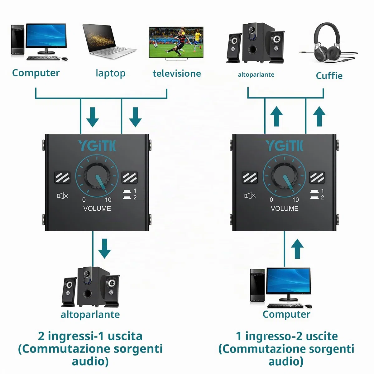 Switch Audio HDMI 2-in-1-out con Controllo Volume Integrato, Splitter 3.5 mm Senza Alimentazione per PC/TV/Cuffie - Cavo 1m Incluso e Design Compatto