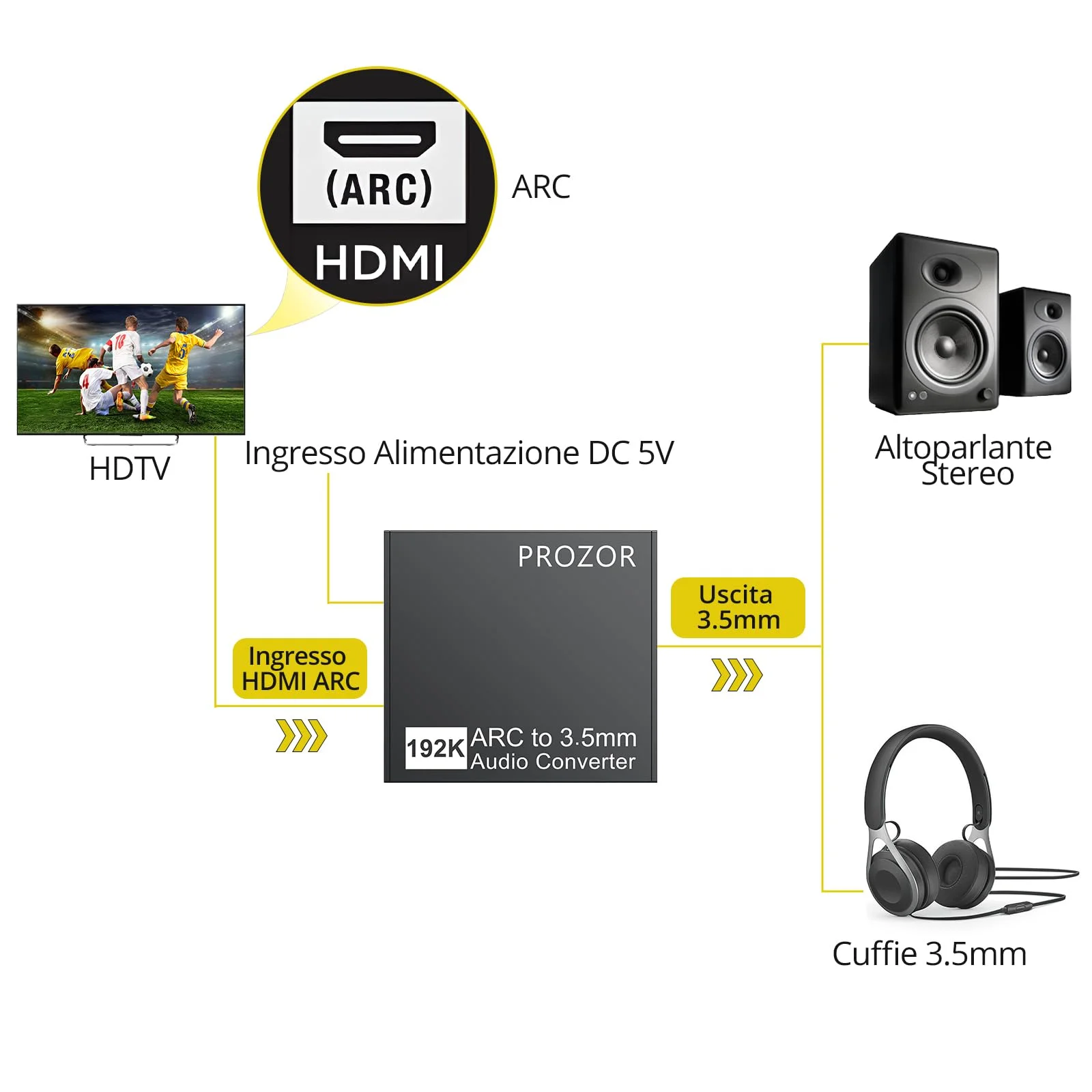 PROZOR Convertitore HDMI ARC a Jack 3.5mm per TV Estrattore Audio con Controllo Volume CEC, Uscita Stereo PCM 192kHz per Cuffie/Altoparlanti, Alimentazione USB (Cavi HDMI e RCA Inclusi)
