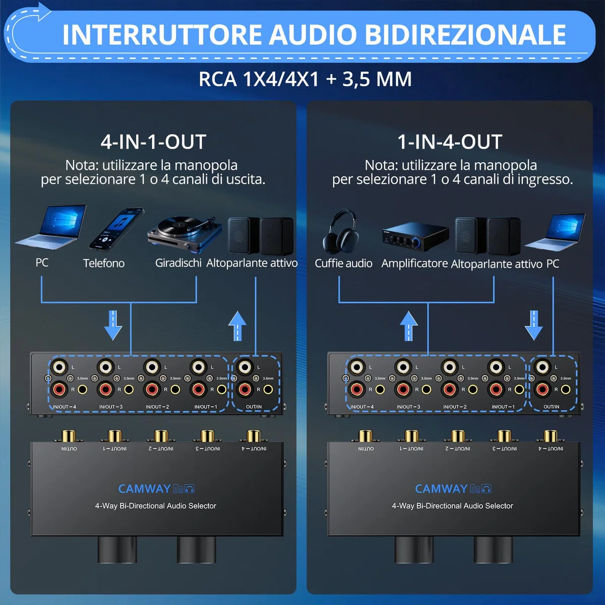 CAMWAY Commutatore Audio Bidirezionale 1x4/4x1 RCA e 3.5mm con Manopola di Controllo del Volume e Interruttore OFF,Selettore a 4 Porte per Cuffie Amplificatori,Bidirezionale Aux Sound Splitter