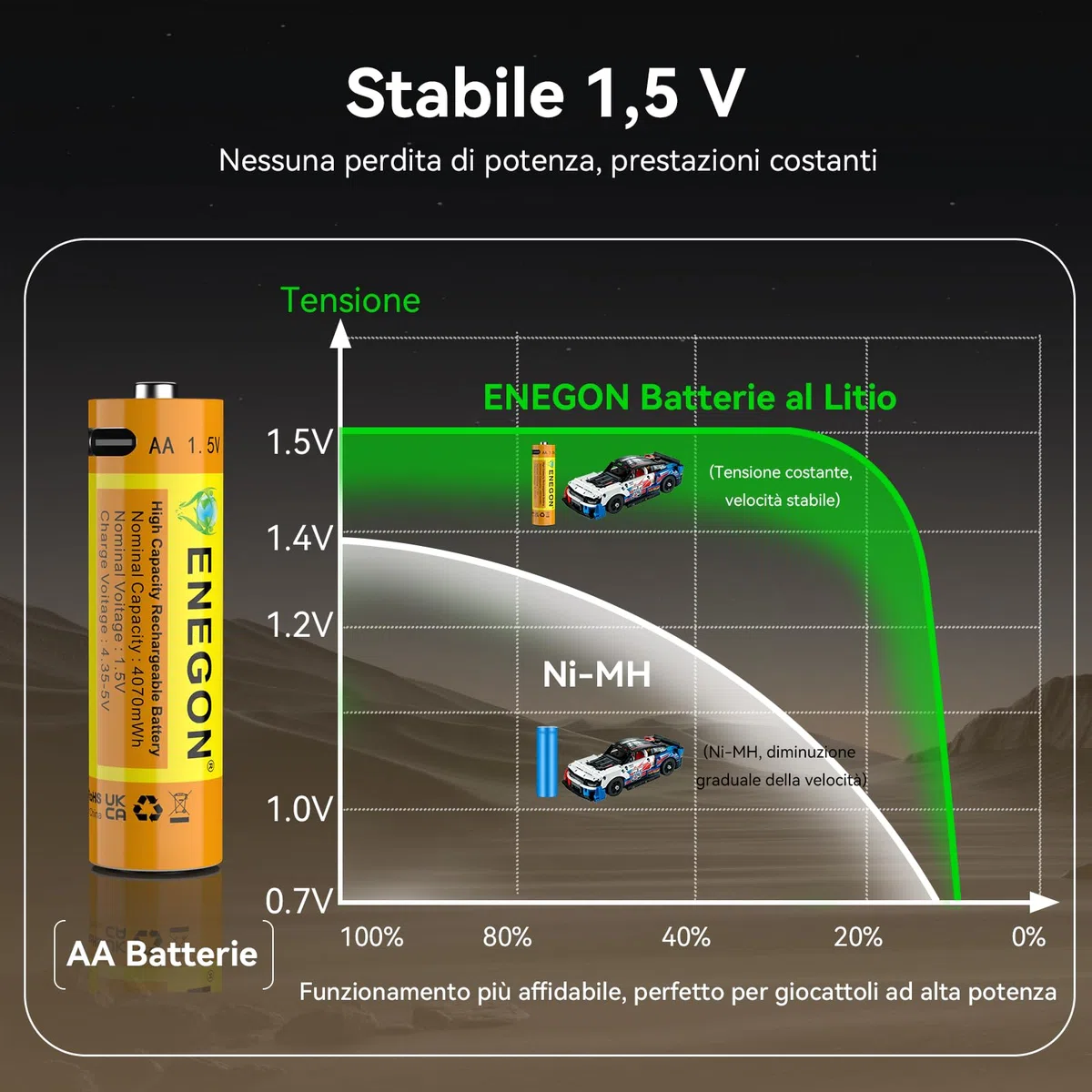 ENEGON Set da 8 batterie Ricaricabili AA Litio USB-C 4070 mWh 1,5V Tensione Costante con Cavo di Ricarica 1-a-4 Prestazioni Elevate per Controller di Gioco, Serrature Intelligenti,Tastiere e Mouse