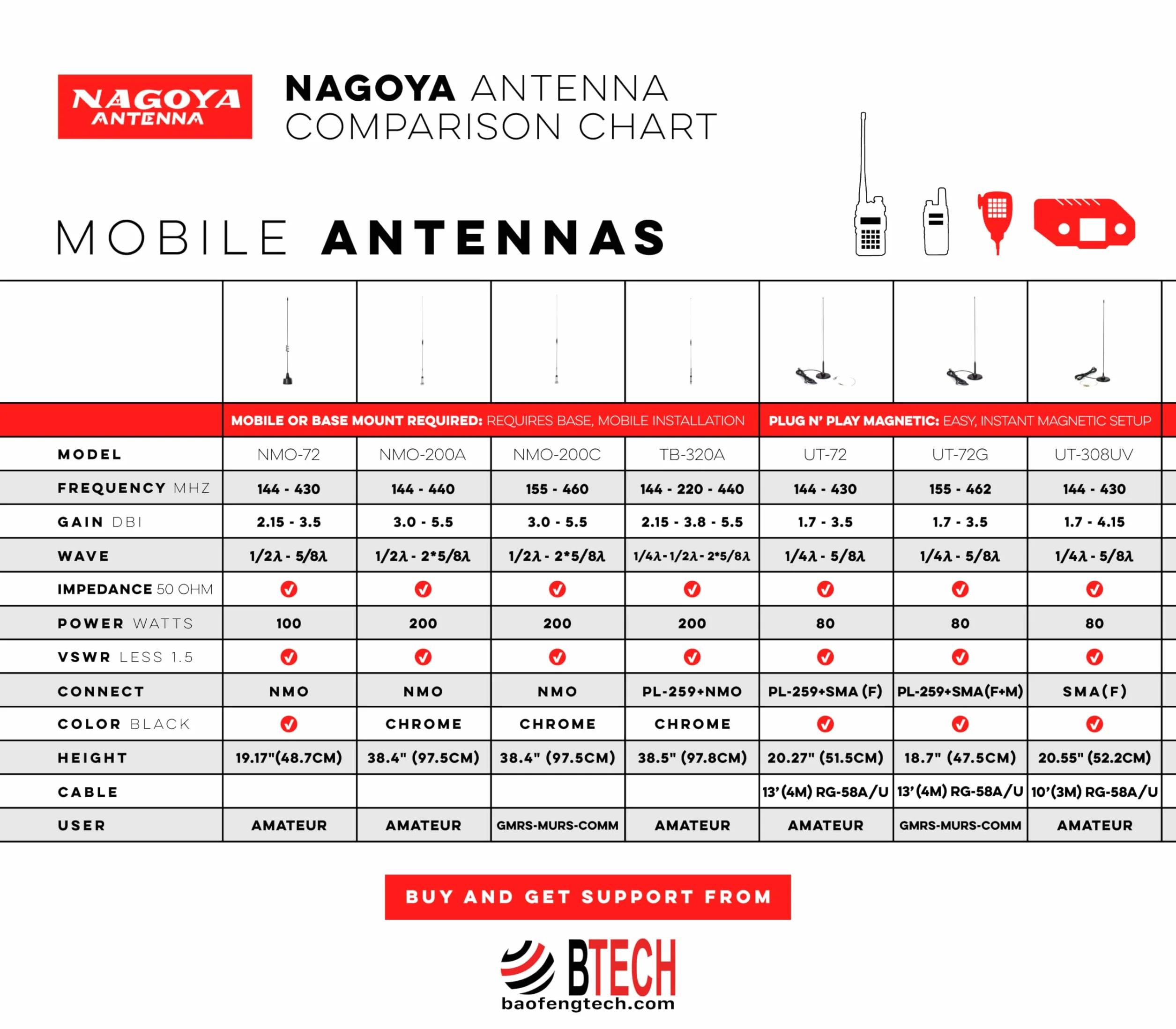 Nagoya NA-701 - Antenna SMA-femmina per radio BTECH e BaoFeng