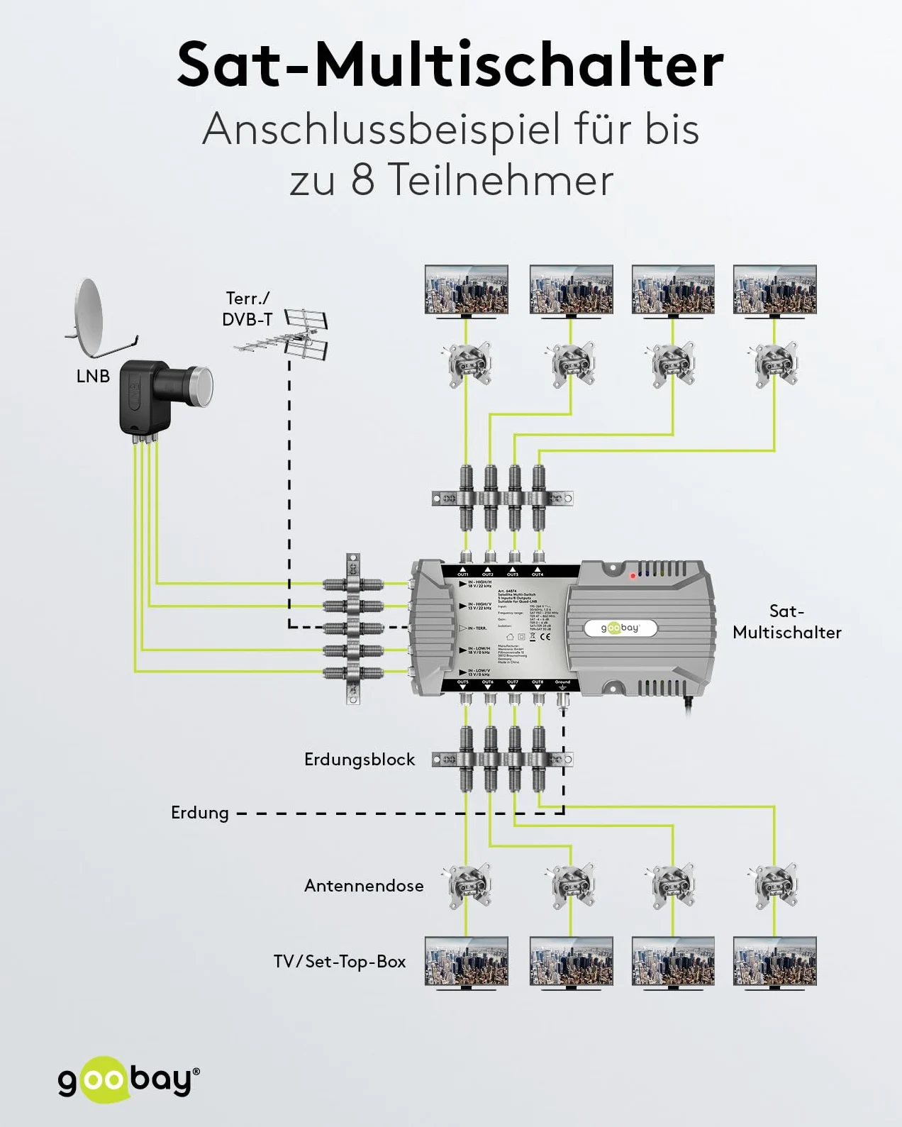 goobay 64874 Interruttore multiswitch satellitare compatto, 5 ingressi, 8 uscite, 4 K, 8 K UHD/DAB+, per 8 partecipanti